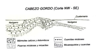Corte NW-SE del Cabezo Gordo