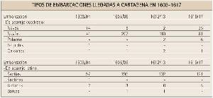 Tabla. Tipos de embarcaciones llegadas a Cartagena desde 1603 hasta 1617