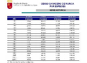 Censo ganadero de Murcia por especies