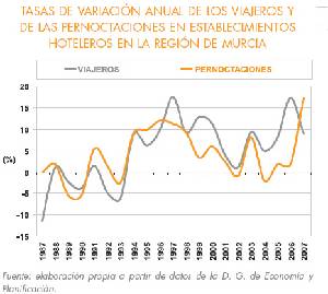 Memoria sobre la situaci�n socioecon�mica y laboral de la Regi�n de Murcia 2007