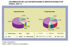 Distribuci�n de las exportaciones e importaciones por pa�ses 2007. Fuente: CREM, Comercio con el extranjero. Elaboraci�n propia