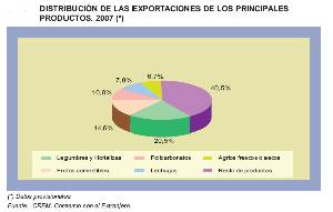 Distribuci�n de las exportaciones de los distintos productos. 2007. Fuente: CREM, comercio en el Extranjero