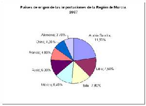 Pa�ses de origen de las importaciones murcianas. Fuente: Plan de Promoci�n Exterior de la Regi�n de Murcia 2007  