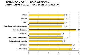 Par�metros de evaluaci�n de la ciudad de Murcia para congresos 2007 