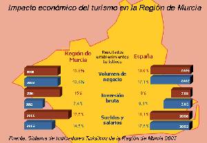 Impacto econ�mico del turismo en la Regi�n de Murcia 2007