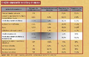 El tejido empresarial tur�stico y el empleo en la Regi�n de Murcia (2007)