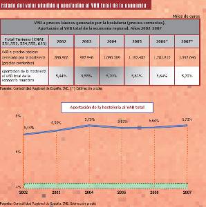 Aportaci�n del turismo al VAB total de la econom�a regional (2002-2007)