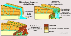 Figura 2. Gnesis de la Cueva de la Mauta 