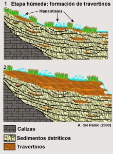 En las etapas hmedas del Cuaternario la abundancia de agua con bicarbonatos y la vegetacin asociada generaron potentes formaciones calcreas, los travertinos del Salto del Usero [Usero]