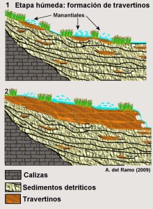 En las etapas hmedas del Cuaternario la abundancia de agua con bicarbonatos y la vegetacin asociada generaron potentes formaciones calcreas, los travertinos del Salto del Usero [Usero]