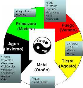 Car�cter yin o yang de los alimentos.