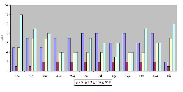 Gráfico 1. Distribución anual de la dirección del oleaje por cuadrantes (según datos del S. Meteorológico Nacional) Gráfico 1. Distribución anual de la dirección del oleaje por cuadrantes (según datos del S. Meteorológico Nacional)